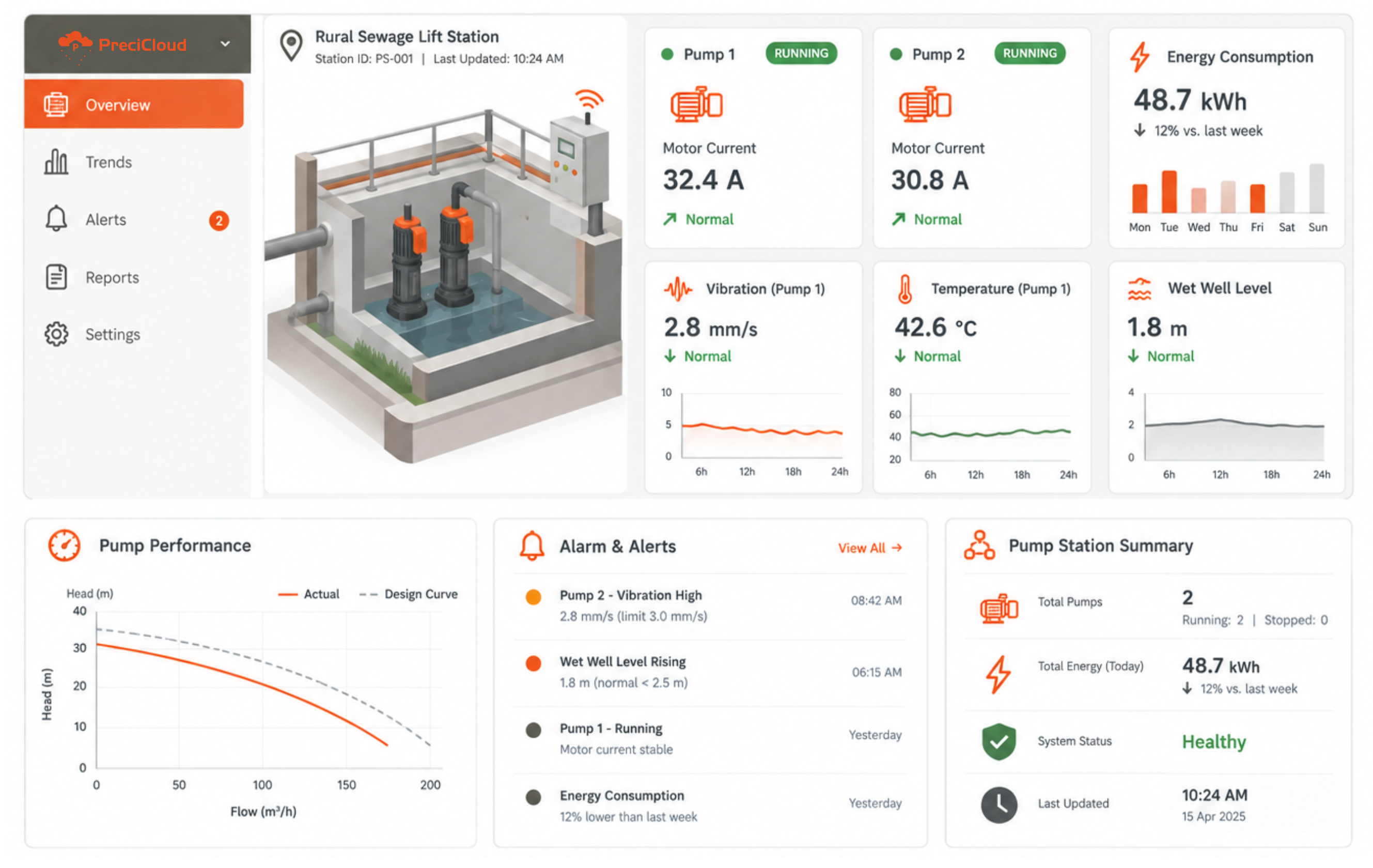 Pump station remote monitoring IoT dashboard showing pump run status vibration and energy consumption