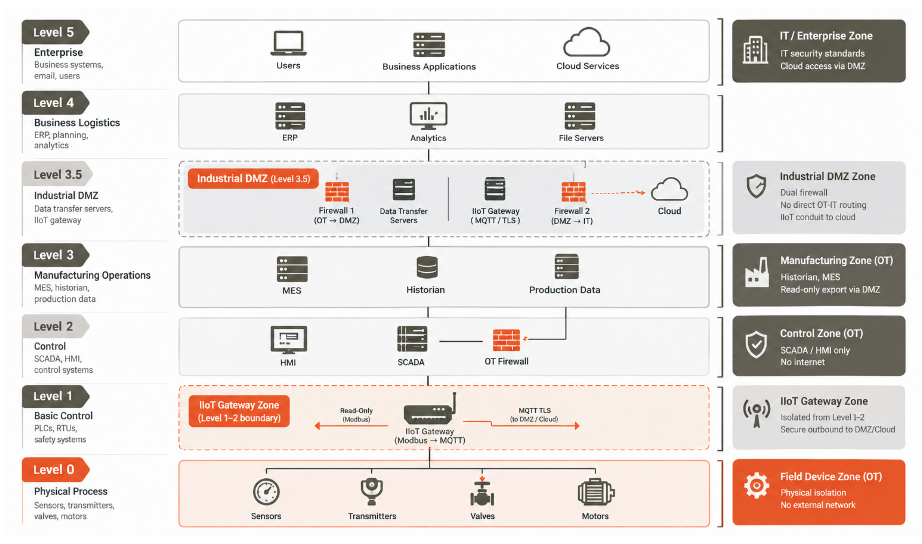Purdue model industrial network diagram showing IT-OT network security zones levels 0-5 with industrial DMZ