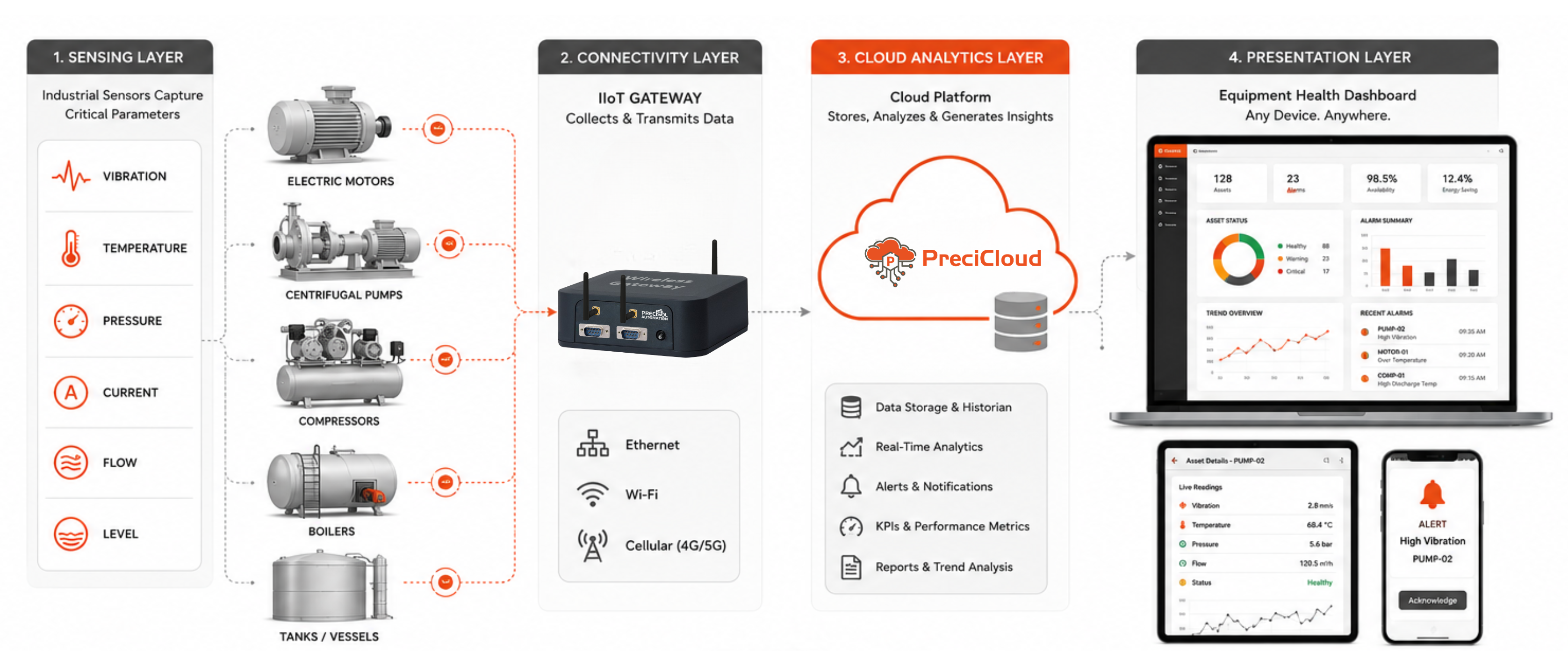 Remote equipment monitoring IoT system with cloud dashboard and industrial sensors