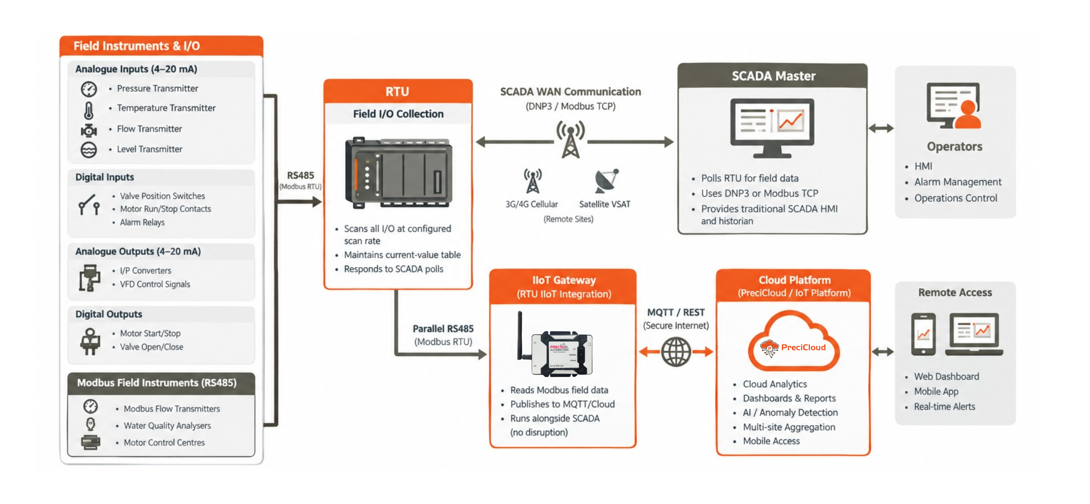 Remote terminal unit SCADA architecture diagram with RTU IIoT integration gateway