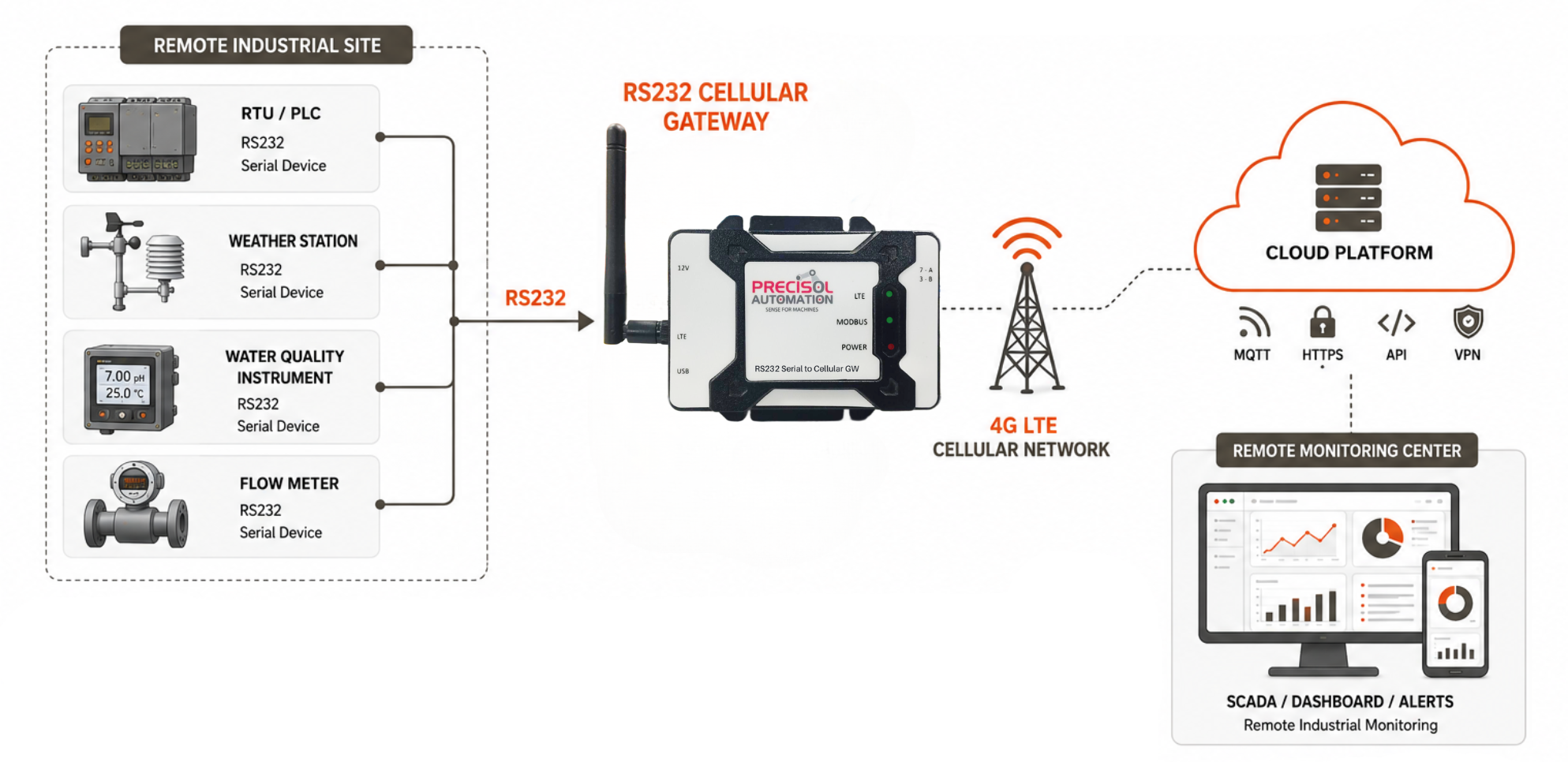 RS232 cellular gateway enabling 4G LTE remote monitoring at a remote industrial site