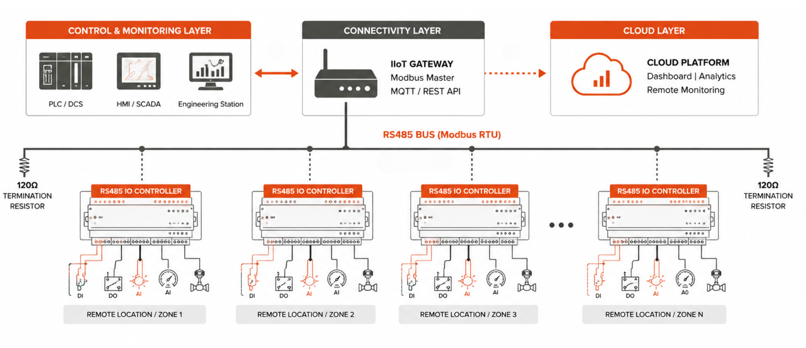 RS485 IO controller providing industrial digital IO and remote IO module capability