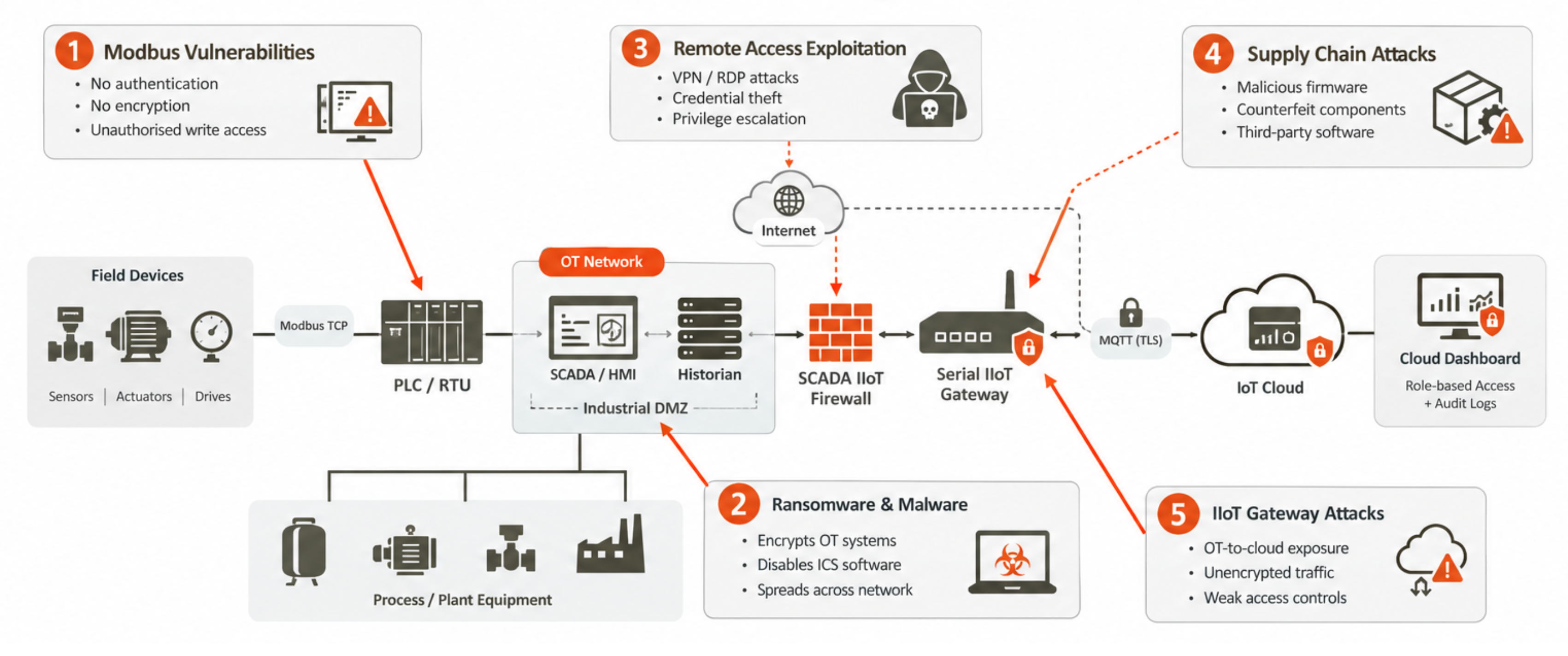 SCADA cybersecurity threats diagram showing attack vectors on industrial control systems and IIoT networks
