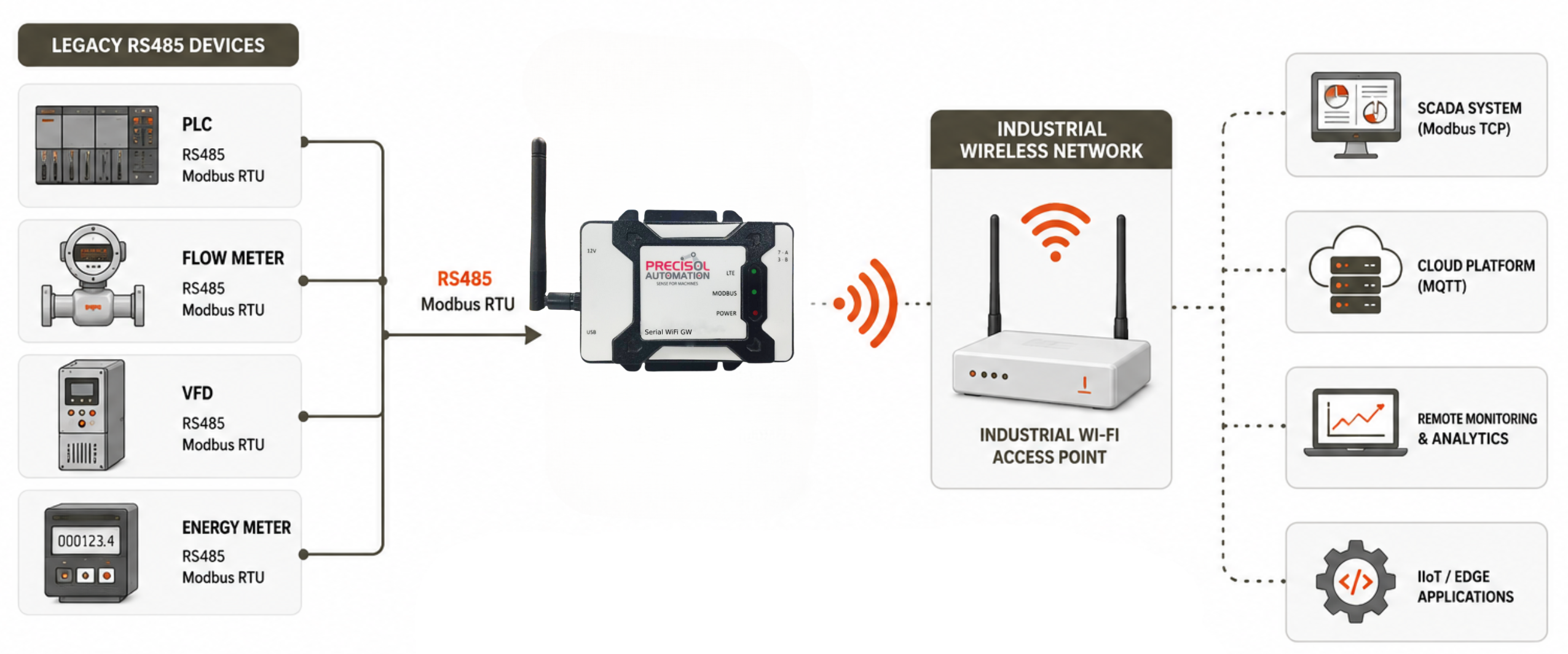 Serial to WiFi gateway connecting legacy RS485 devices to industrial wireless network