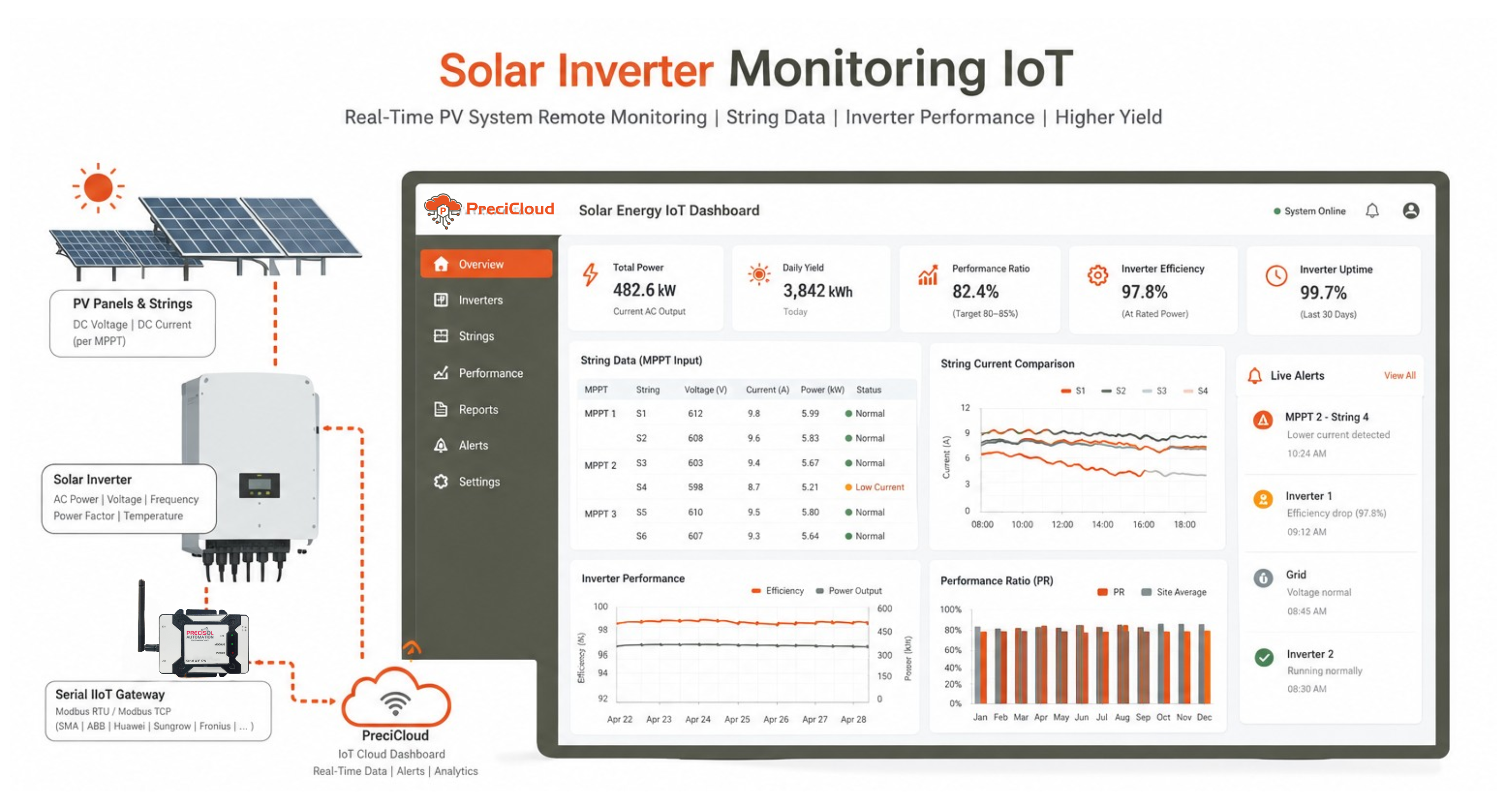 Solar inverter monitoring IoT dashboard showing PV system remote monitoring string data