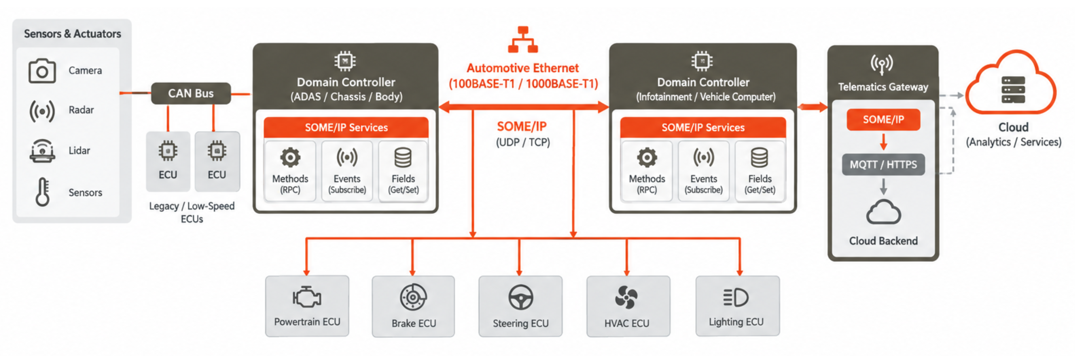 SOME/IP protocol automotive architecture diagram showing service-oriented vehicle communication over Automotive Ethernet