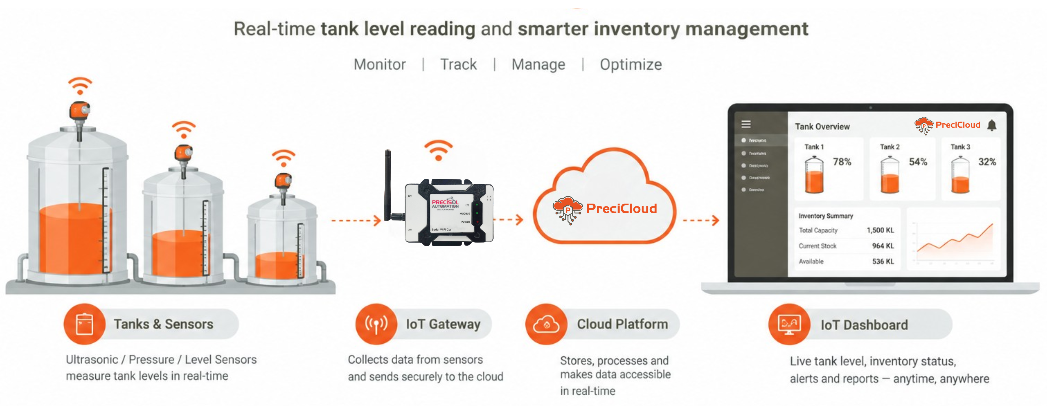 Tank level monitoring IoT dashboard showing remote tank level reading and inventory management
