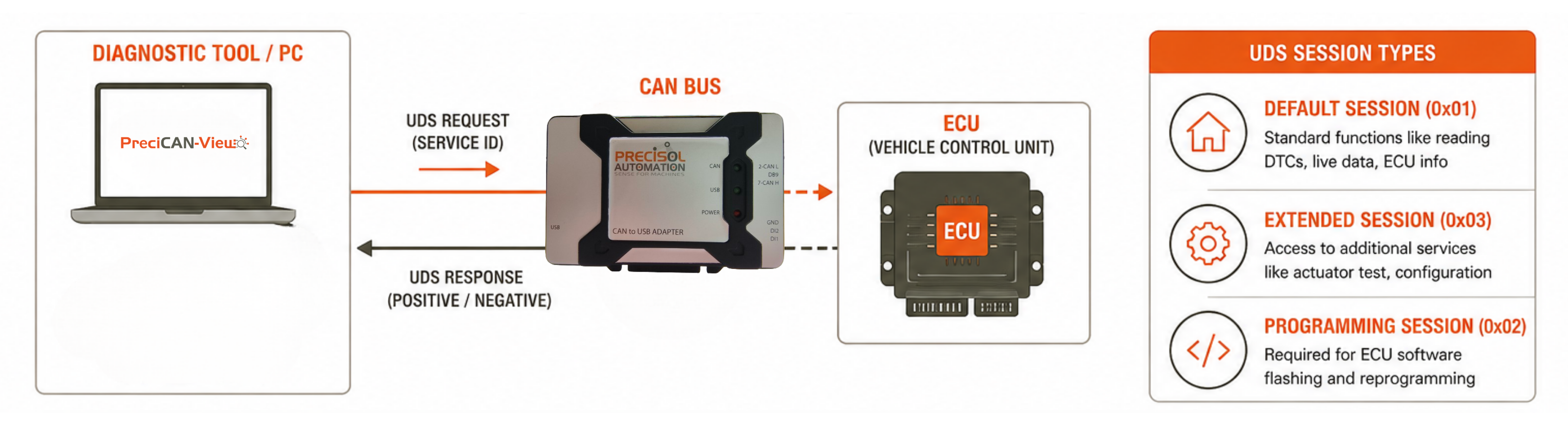UDS diagnostic protocol CAN bus interface showing unified diagnostic services session