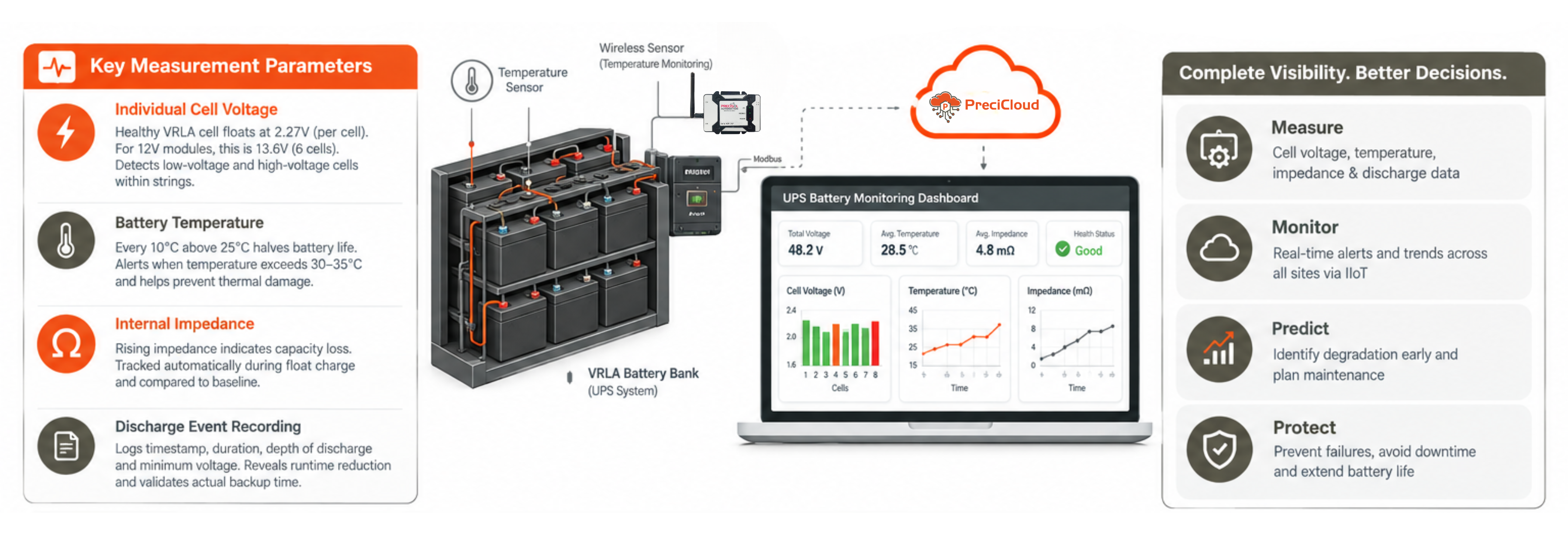 UPS battery monitoring IoT system showing VRLA cell voltage impedance and temperature dashboard