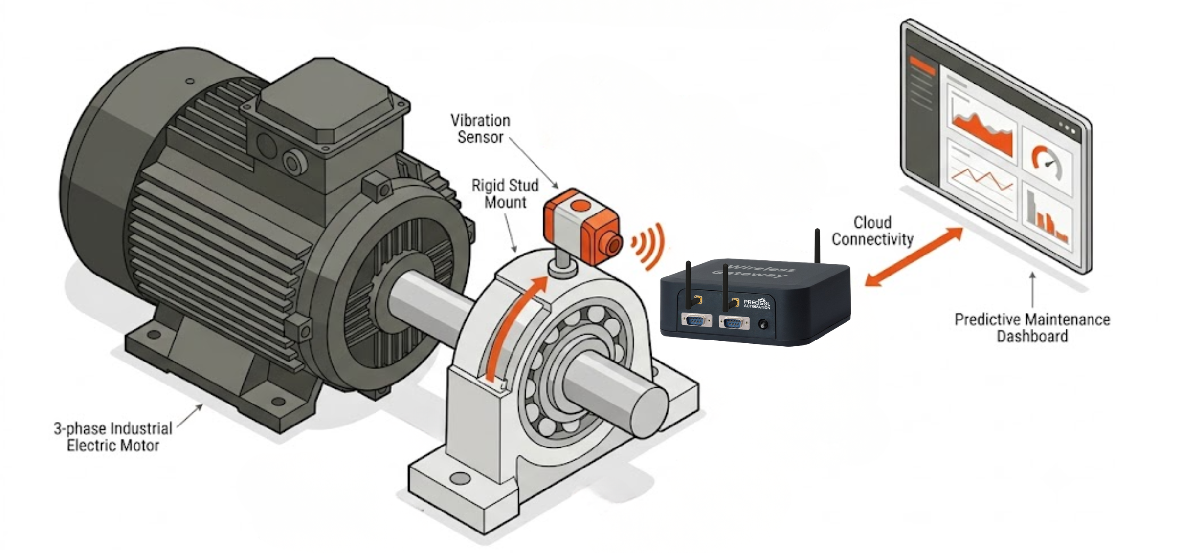 Vibration analysis sensor on industrial motor bearing for predictive maintenance monitoring