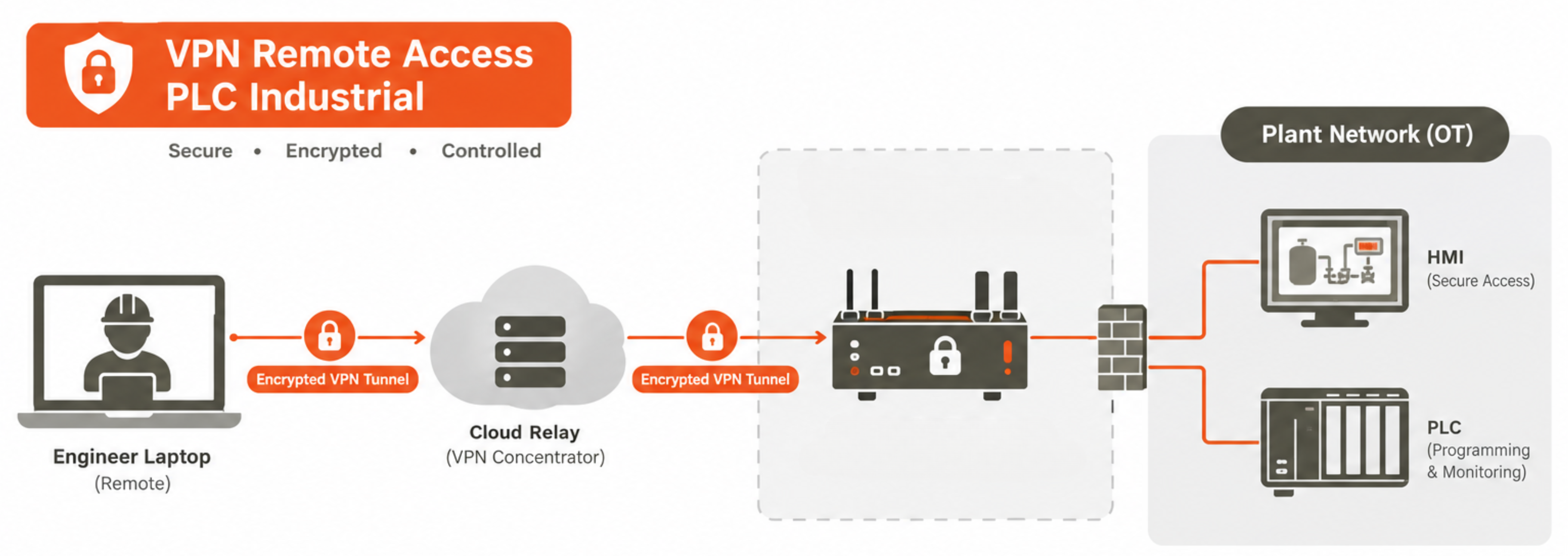 VPN remote access PLC industrial diagram showing encrypted tunnel from engineer laptop through industrial DMZ to PLC and HMI