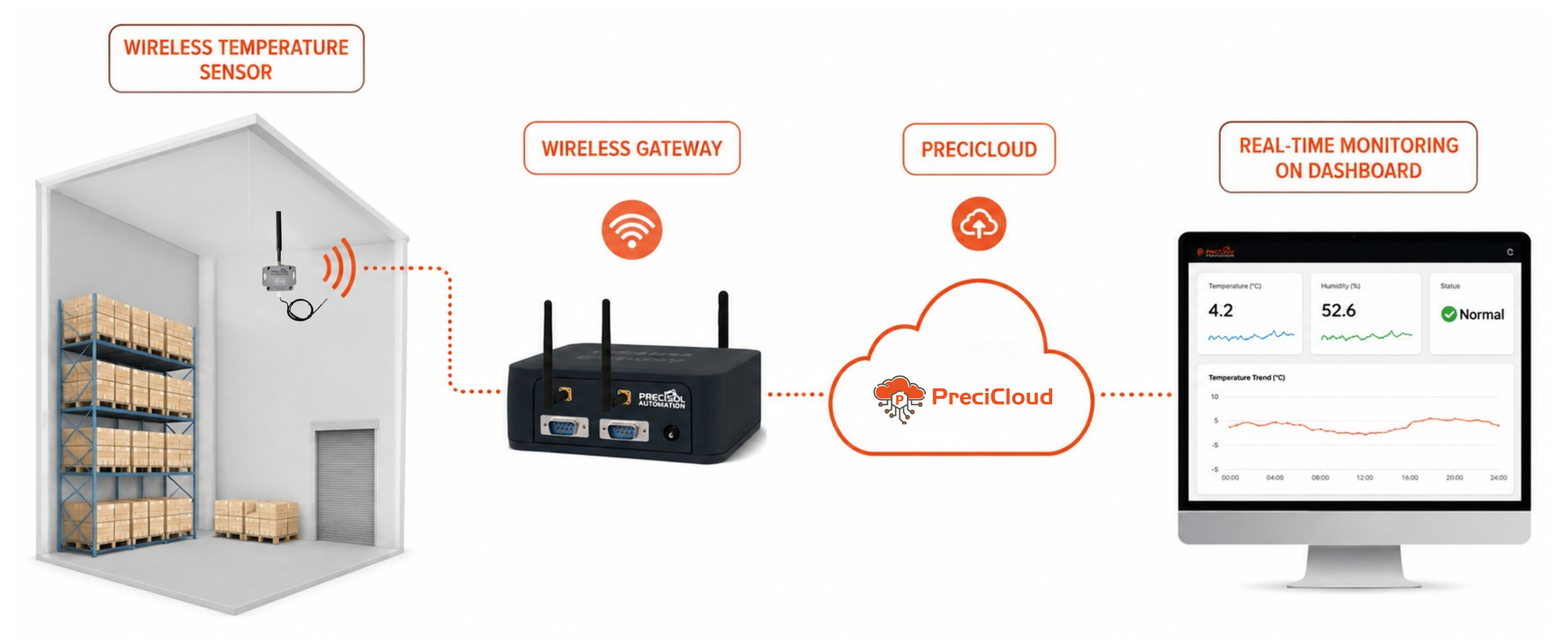 Warehouse temperature monitoring with wireless IoT sensors and humidity sensor grid