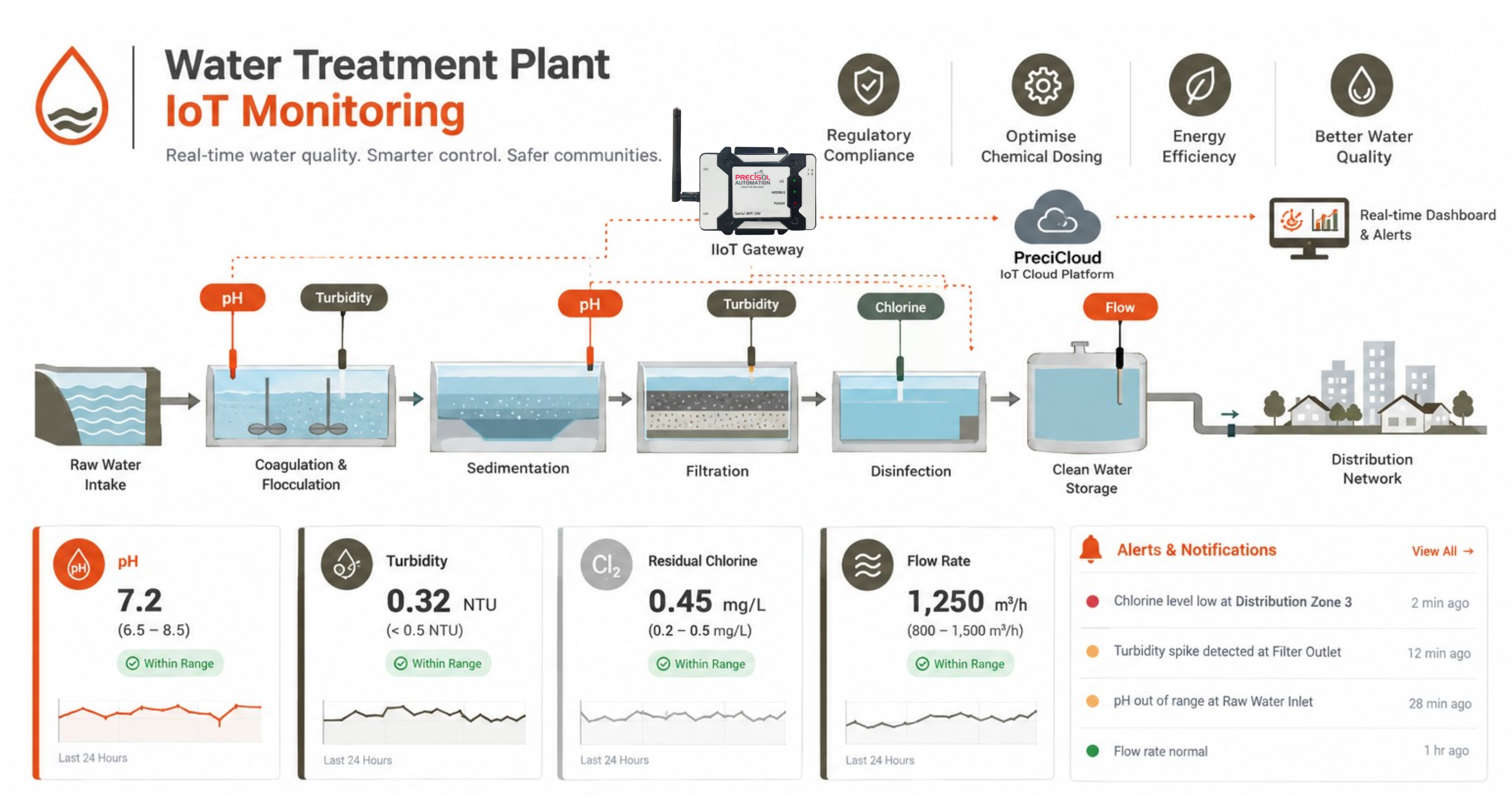 Water treatment plant IoT monitoring dashboard showing pH turbidity chlorine and flow parameters
