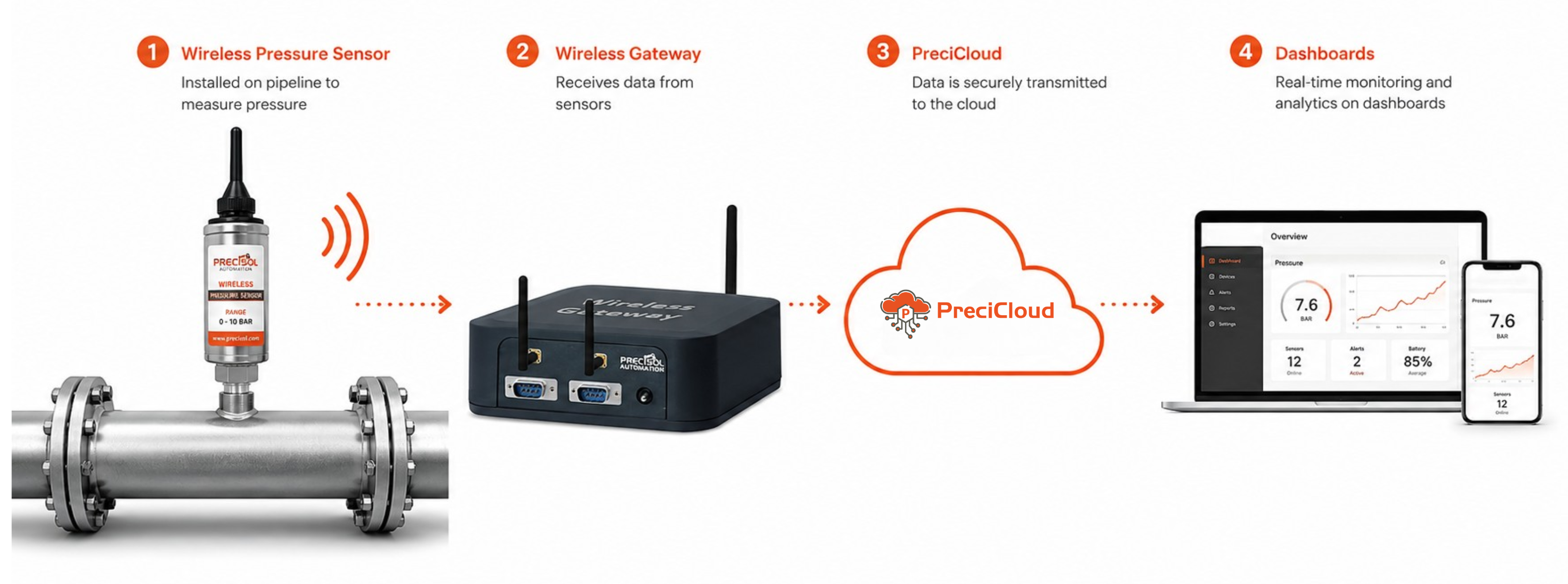Wireless pressure sensor installed on industrial pipeline for pressure monitoring IoT