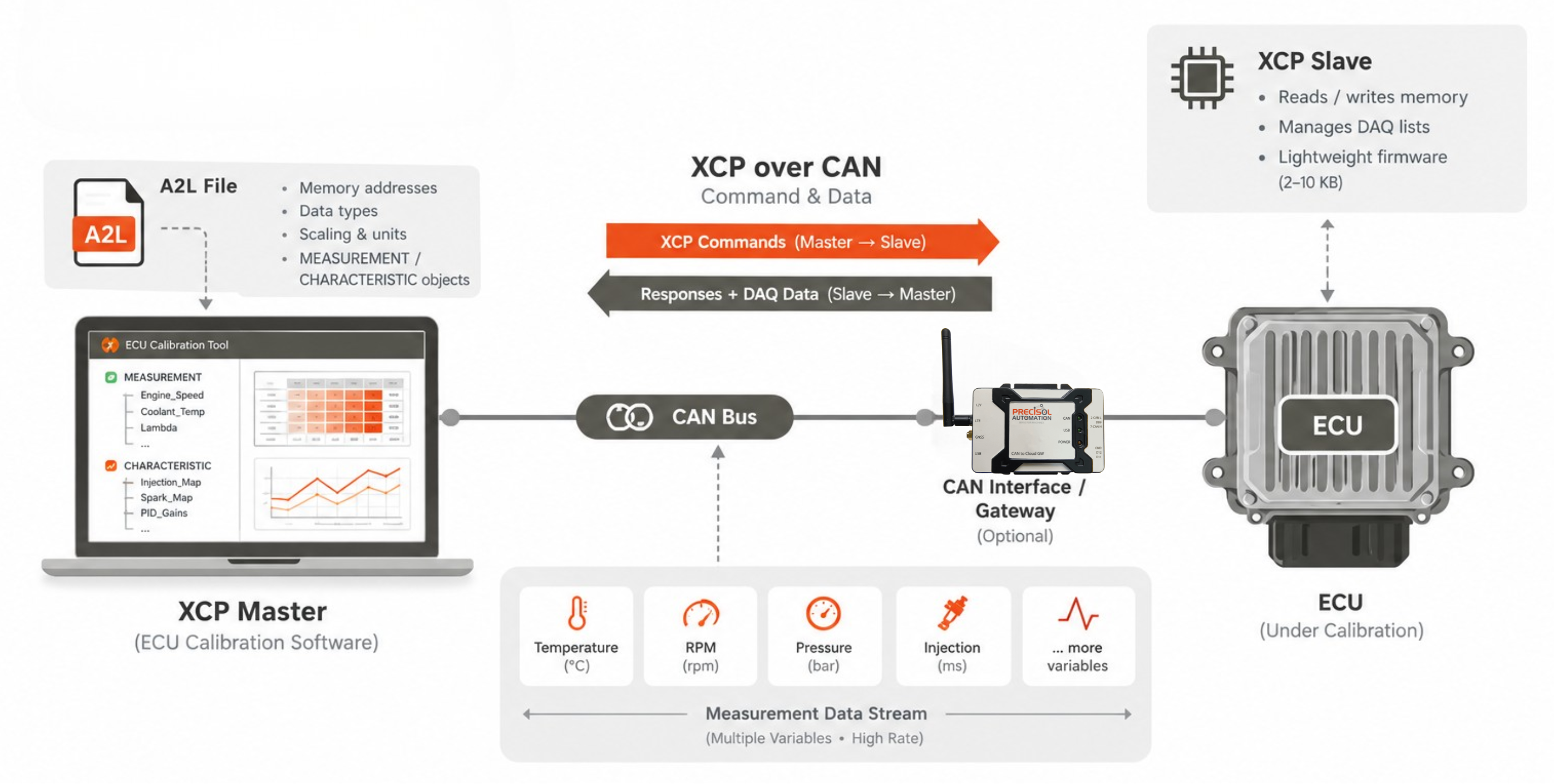 XCP protocol ECU calibration setup showing calibration tool connected via CAN to ECU with A2L file and measurement data stream